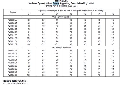 steel beam span size